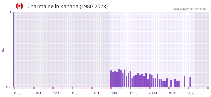 Charmaine in der Vornamen-Hitliste von Kanada (1980-2023)