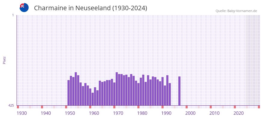 Charmaine in der Vornamen-Hitliste von Neuseeland (1930-2024)