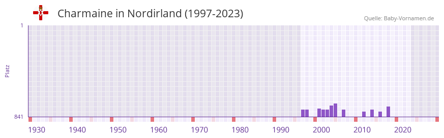 Charmaine in der Vornamen-Hitliste von Nordirland (1997-2023)