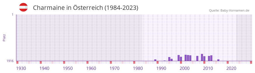 Charmaine in der Vornamen-Hitliste von sterreich (1984-2023)