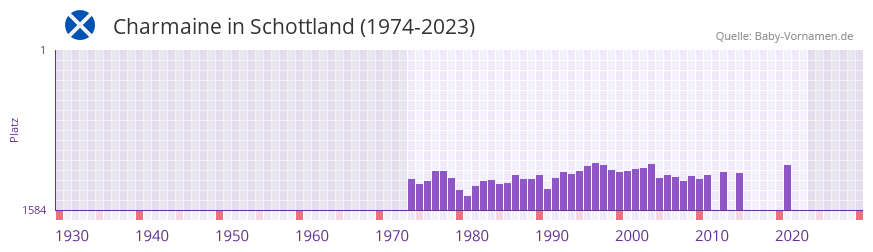 Charmaine in der Vornamen-Hitliste von Schottland (1974-2023)