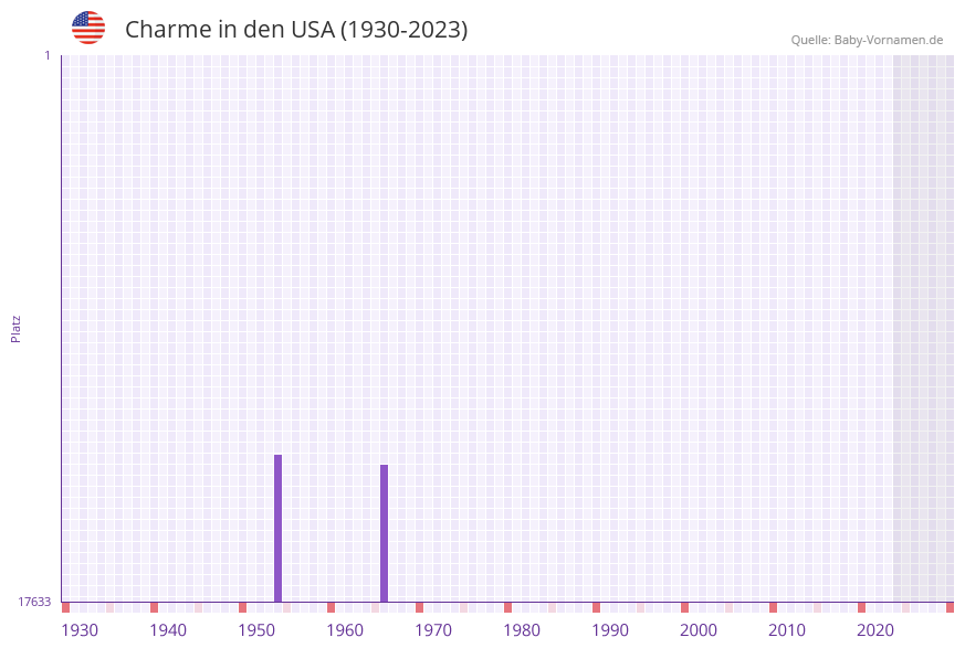 Charme in der Vornamen-Hitliste von den USA (1930-2023)