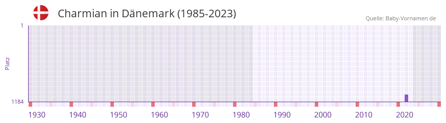 Charmian in der Vornamen-Hitliste von Dnemark (1985-2023)