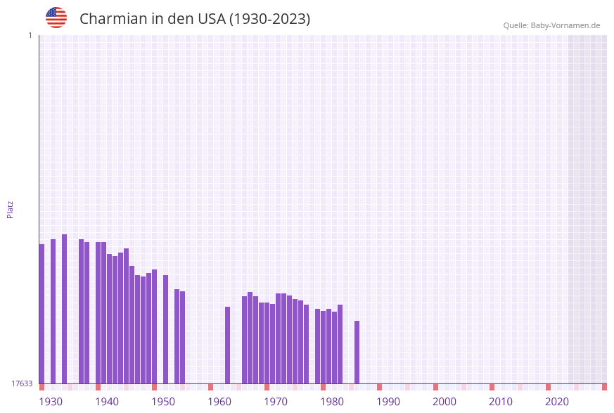 Charmian in der Vornamen-Hitliste von den USA (1930-2023)