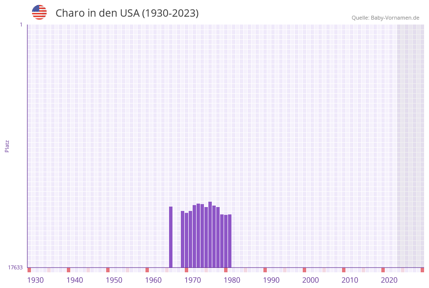 Charo in der Vornamen-Hitliste von den USA (1930-2023) Charo in der Vornamen-Hitliste von den USA (1930-2023)