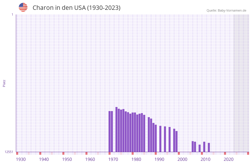 Charon in der Vornamen-Hitliste von den USA (1930-2023)