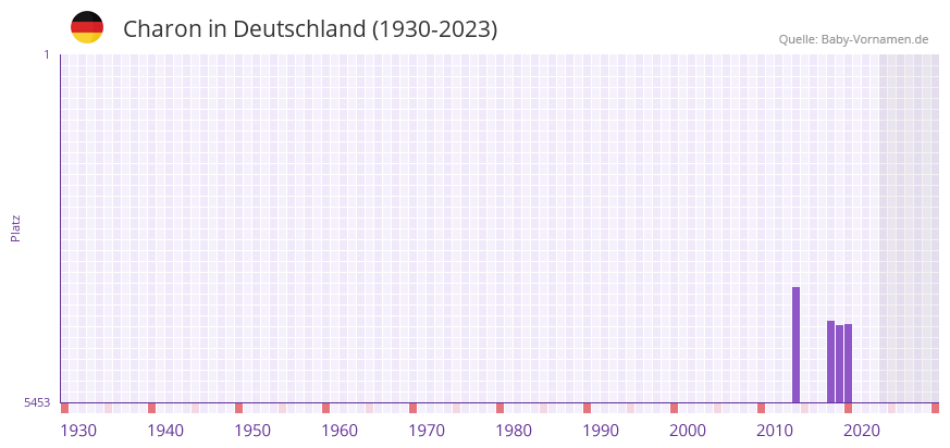 Charon in der Vornamen-Hitliste von Deutschland (1930-2023)