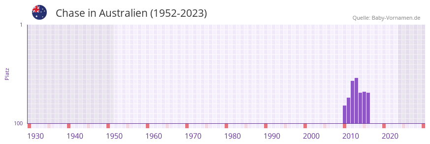 Chase in der Vornamen-Hitliste von Australien (1952-2023)