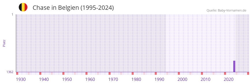 Chase in der Vornamen-Hitliste von Belgien (1995-2024)