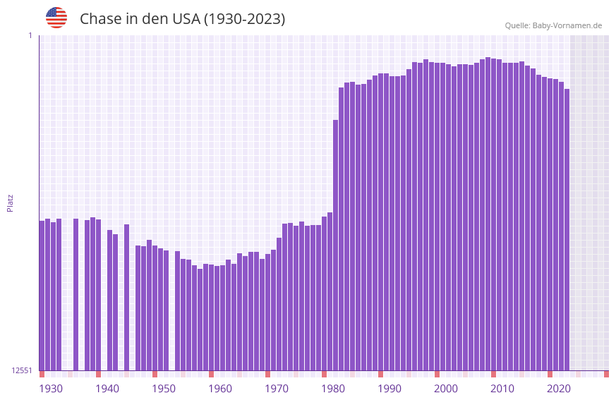 Chase in der Vornamen-Hitliste von den USA (1930-2023)