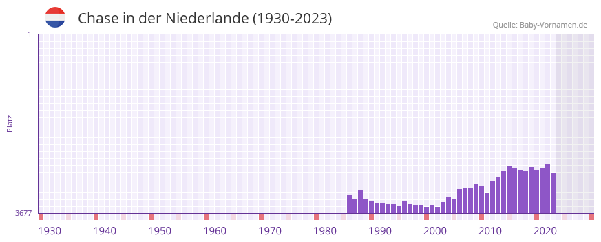 Chase in der Vornamen-Hitliste von der Niederlande (1930-2023)