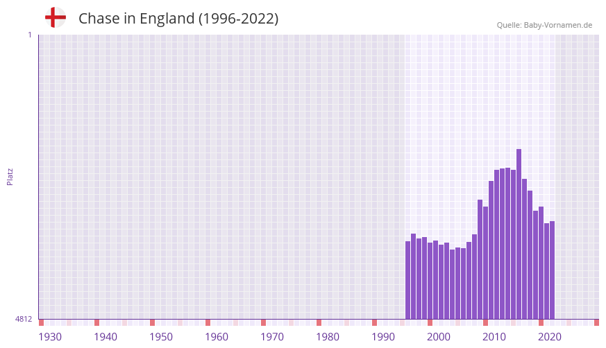 Chase in der Vornamen-Hitliste von England (1996-2022)