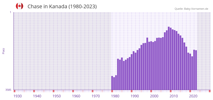 Chase in der Vornamen-Hitliste von Kanada (1980-2023)