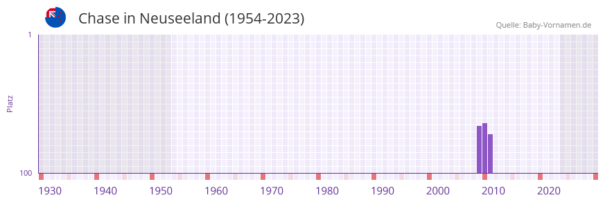 Chase in der Vornamen-Hitliste von Neuseeland (1954-2023)