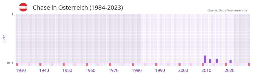 Chase in der Vornamen-Hitliste von sterreich (1984-2023)