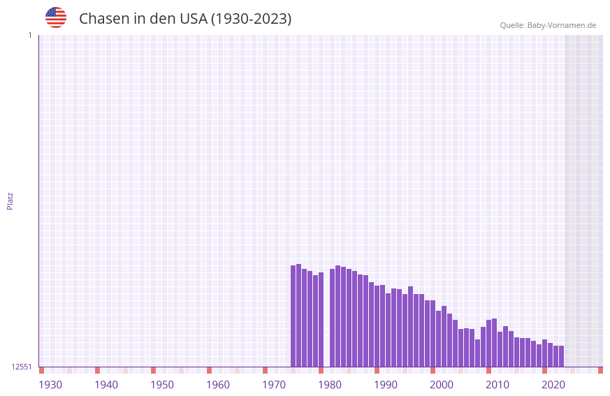 Chasen in der Vornamen-Hitliste von den USA (1930-2023) Chasen in der Vornamen-Hitliste von den USA (1930-2023)