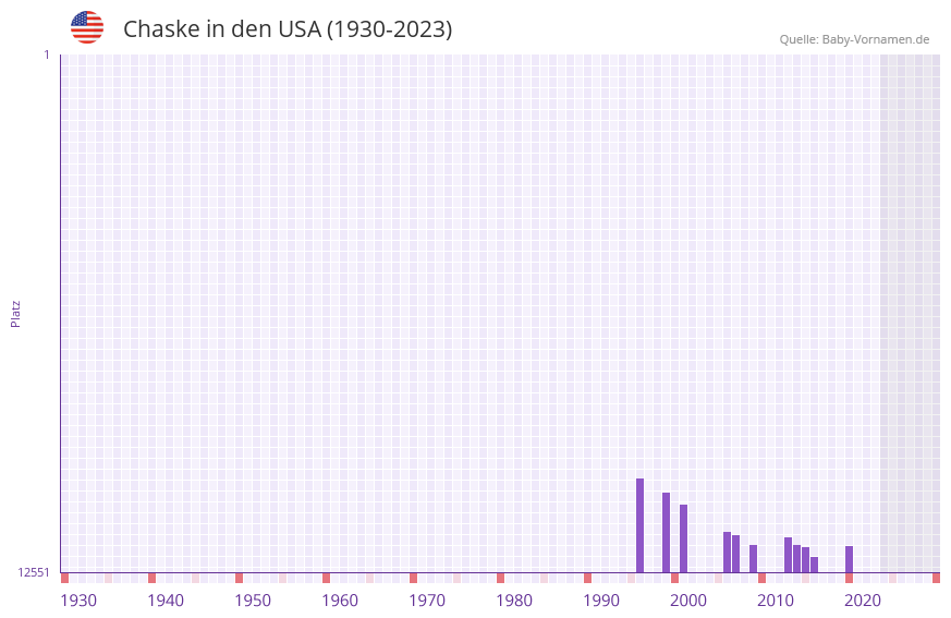 Chaske in der Vornamen-Hitliste von den USA (1930-2023)