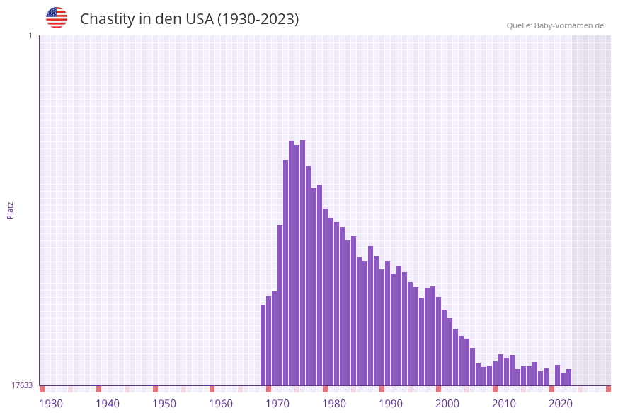 Chastity in der Vornamen-Hitliste von den USA (1930-2023)