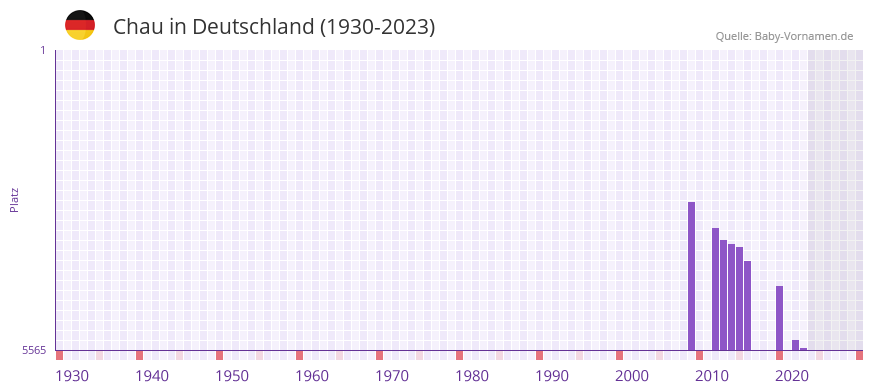 Chau in der Vornamen-Hitliste von Deutschland (1930-2023) Chau in der Vornamen-Hitliste von Deutschland (1930-2023)