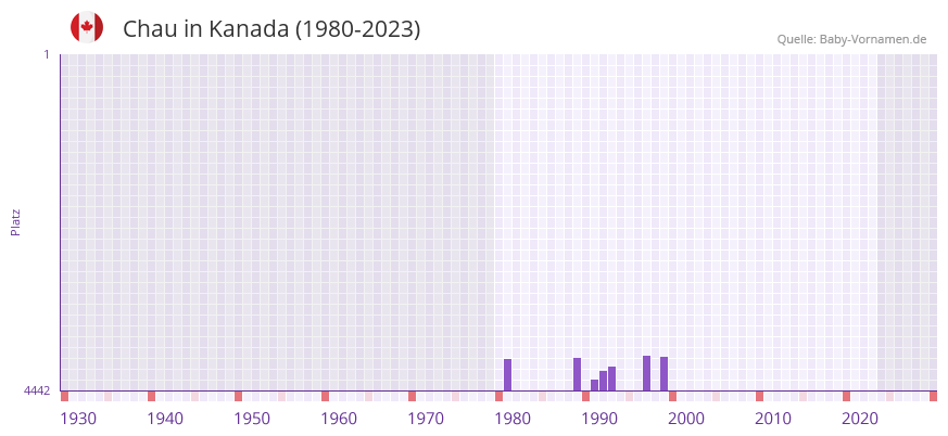 Chau in der Vornamen-Hitliste von Kanada (1980-2023) Chau in der Vornamen-Hitliste von Kanada (1980-2023)