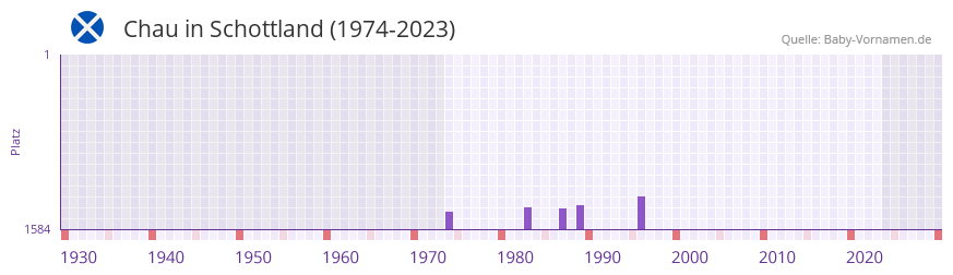 Chau in der Vornamen-Hitliste von Schottland (1974-2023) Chau in der Vornamen-Hitliste von Schottland (1974-2023)