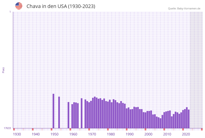 Chava in der Vornamen-Hitliste von den USA (1930-2023)