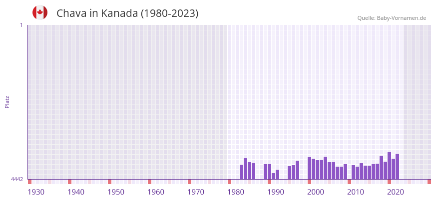 Chava in der Vornamen-Hitliste von Kanada (1980-2023)