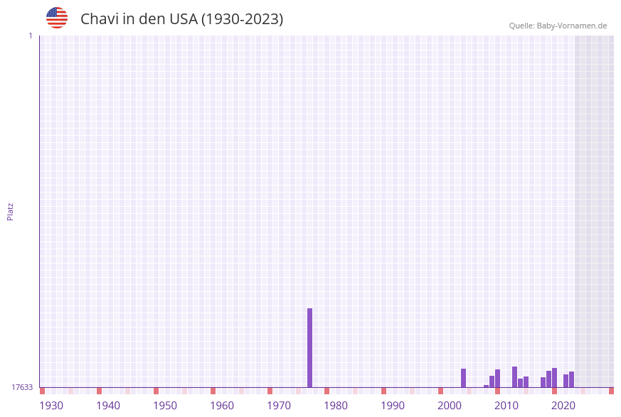 Chavi in der Vornamen-Hitliste von den USA (1930-2023)