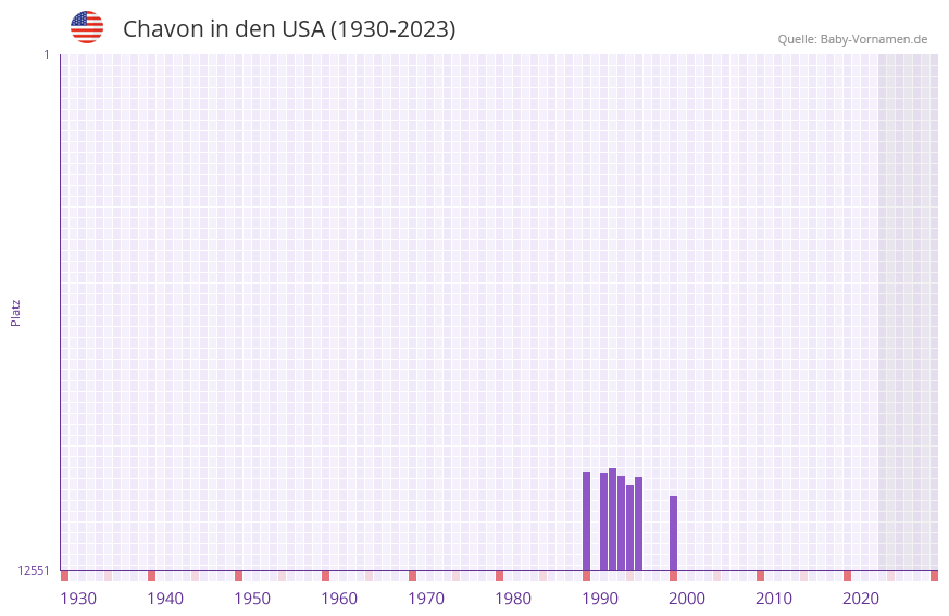 Chavon in der Vornamen-Hitliste von den USA (1930-2023) Chavon in der Vornamen-Hitliste von den USA (1930-2023)