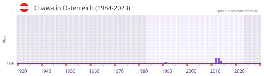 Chawa in der Vornamen-Hitliste von sterreich (1984-2023)