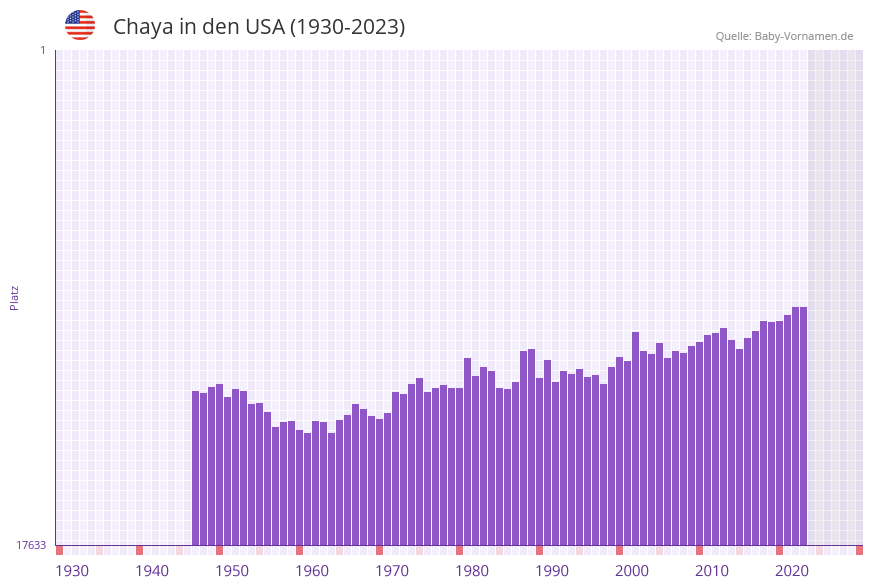 Chaya in der Vornamen-Hitliste von den USA (1930-2023)