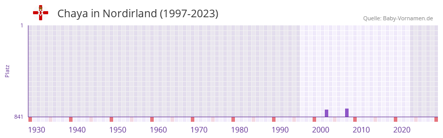 Chaya in der Vornamen-Hitliste von Nordirland (1997-2023)