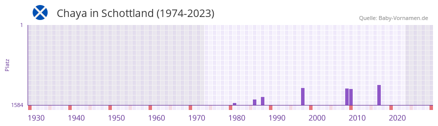 Chaya in der Vornamen-Hitliste von Schottland (1974-2023)
