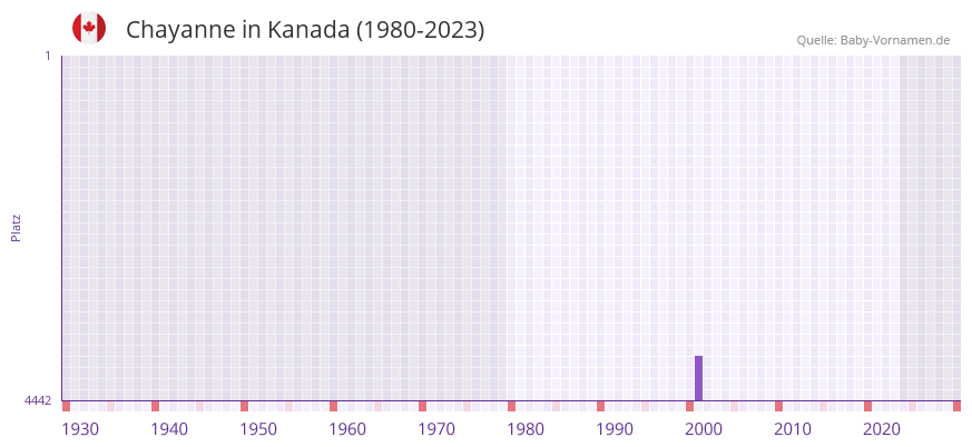 Chayanne in der Vornamen-Hitliste von Kanada (1980-2023)