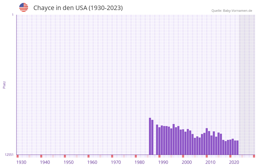 Chayce in der Vornamen-Hitliste von den USA (1930-2023)
