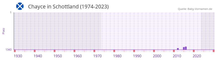 Chayce in der Vornamen-Hitliste von Schottland (1974-2023)