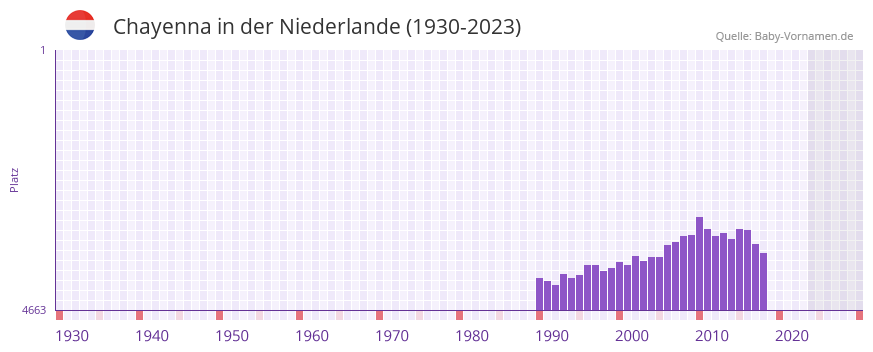 Chayenna in der Vornamen-Hitliste von der Niederlande (1930-2023)
