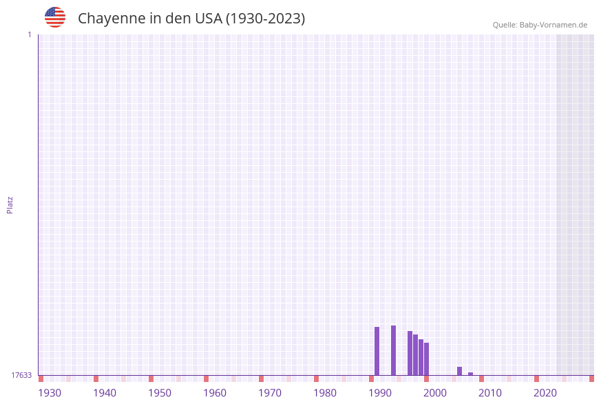 Chayenne in der Vornamen-Hitliste von den USA (1930-2023)