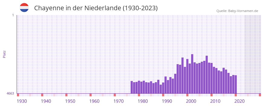Chayenne in der Vornamen-Hitliste von der Niederlande (1930-2023)