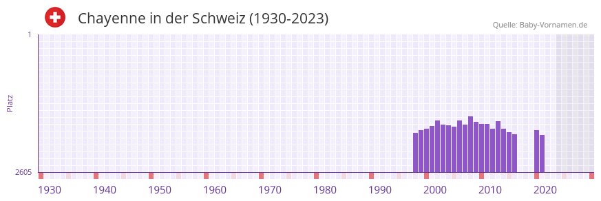 Chayenne in der Vornamen-Hitliste von der Schweiz (1930-2023)