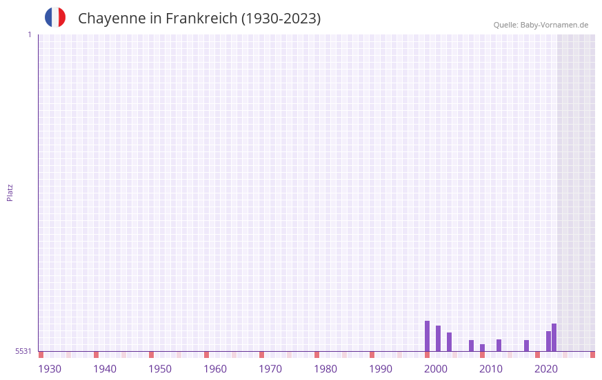 Chayenne in der Vornamen-Hitliste von Frankreich (1930-2023)