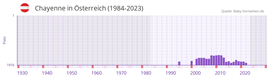 Chayenne in der Vornamen-Hitliste von sterreich (1984-2023)