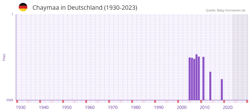 Chaymaa in der Vornamen-Hitliste von Deutschland (1930-2023)