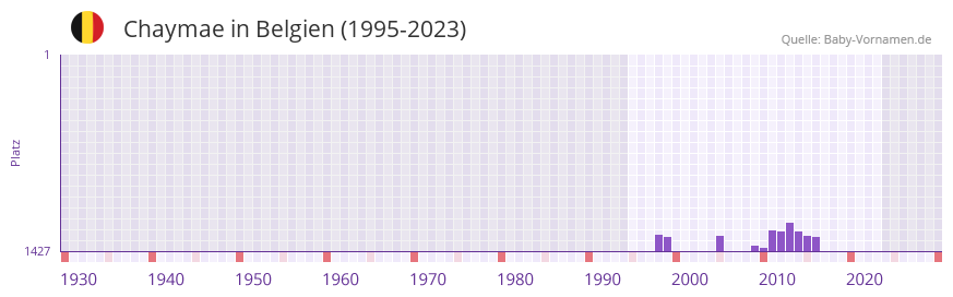 Chaymae in der Vornamen-Hitliste von Belgien (1995-2023)
