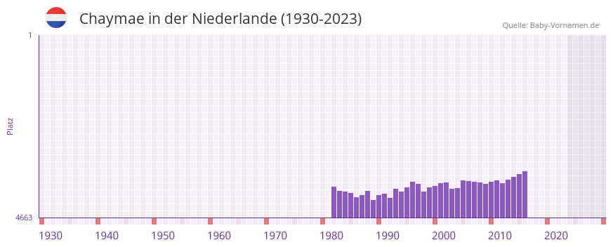 Chaymae in der Vornamen-Hitliste von der Niederlande (1930-2023)