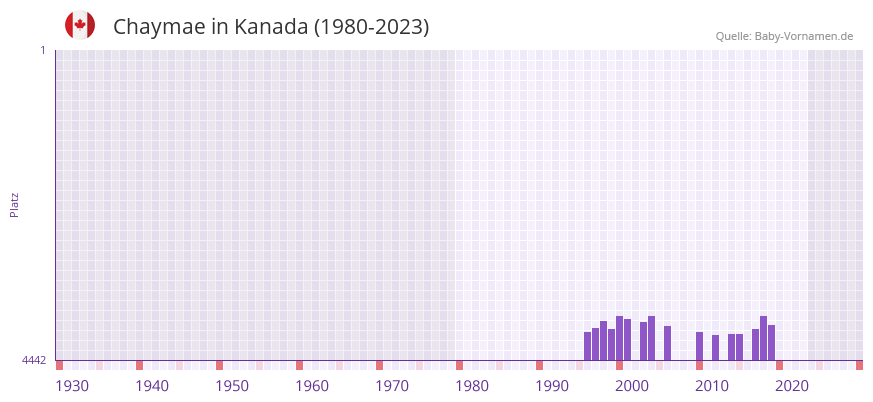 Chaymae in der Vornamen-Hitliste von Kanada (1980-2023)