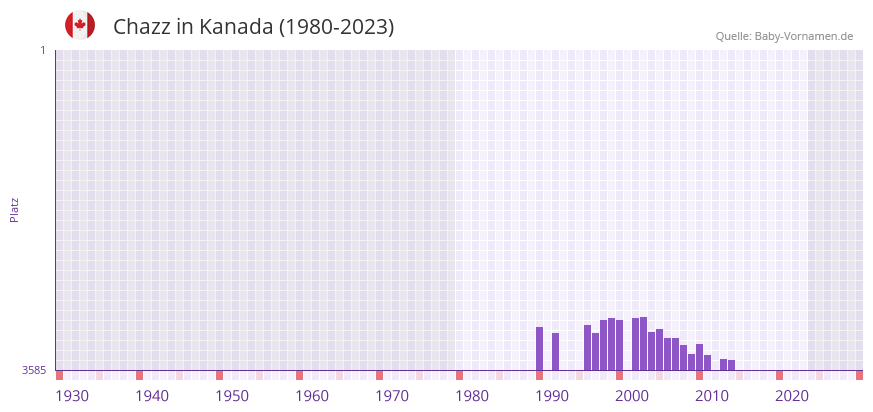 Chazz in der Vornamen-Hitliste von Kanada (1980-2023)
