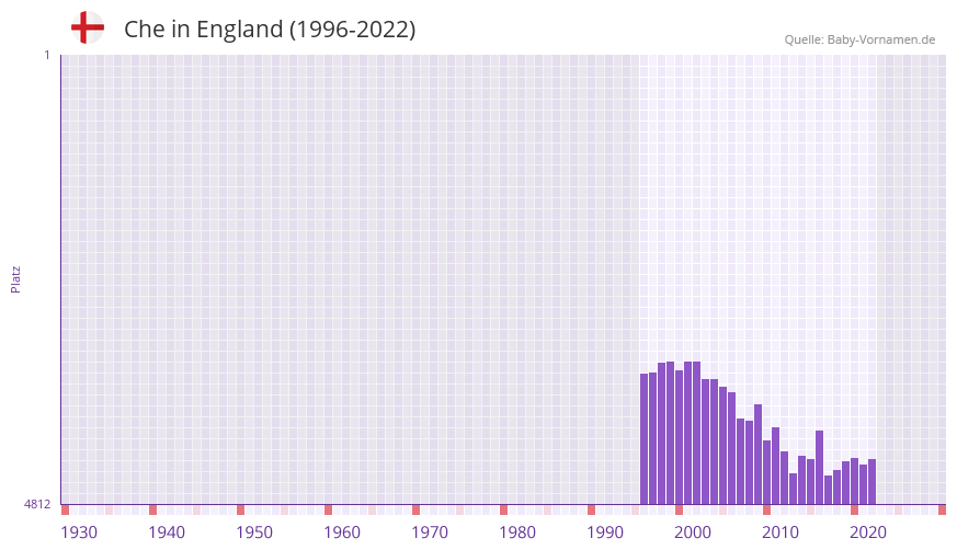 Che in der Vornamen-Hitliste von England (1996-2022)