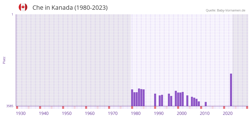 Che in der Vornamen-Hitliste von Kanada (1980-2023)
