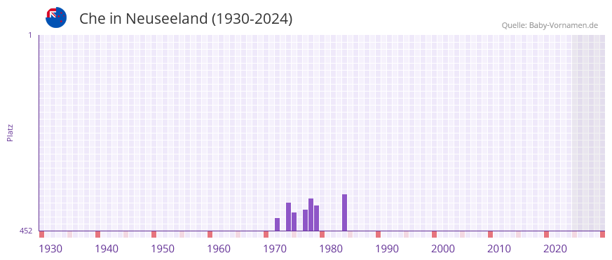 Che in der Vornamen-Hitliste von Neuseeland (1930-2024)